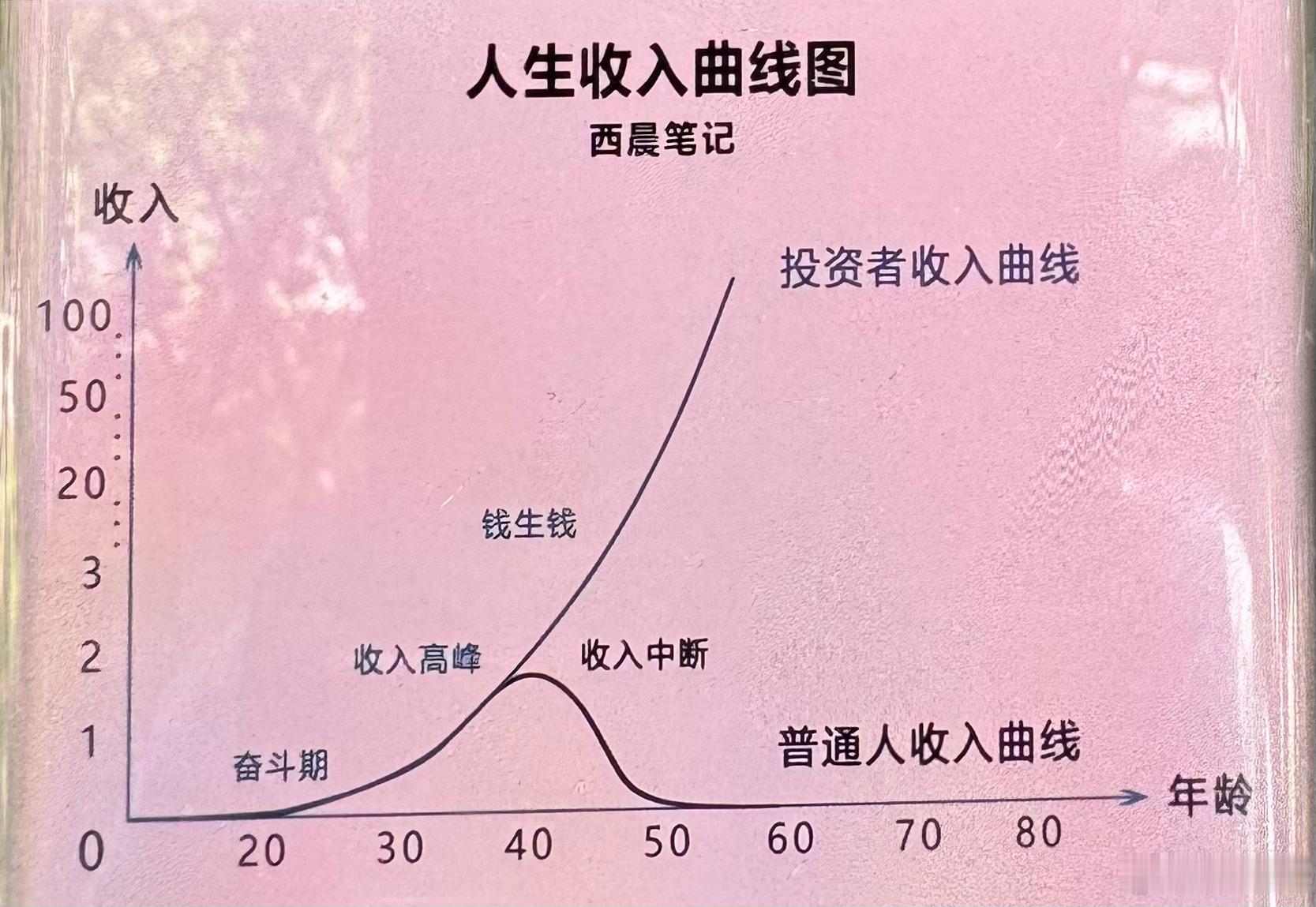 为什么同样的年龄，有人资产陡升，有人原地转圈？那条向上的“投资者曲线”背后，是认