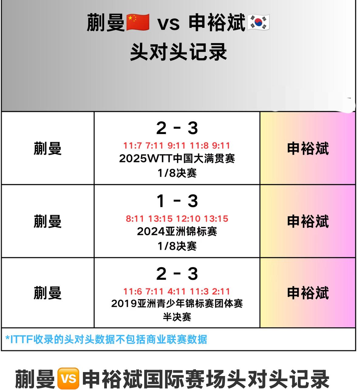 蒯曼与申裕斌的头对头全记录——2026美国大满贯女单1/8对阵
蒯曼VS申裕斌，