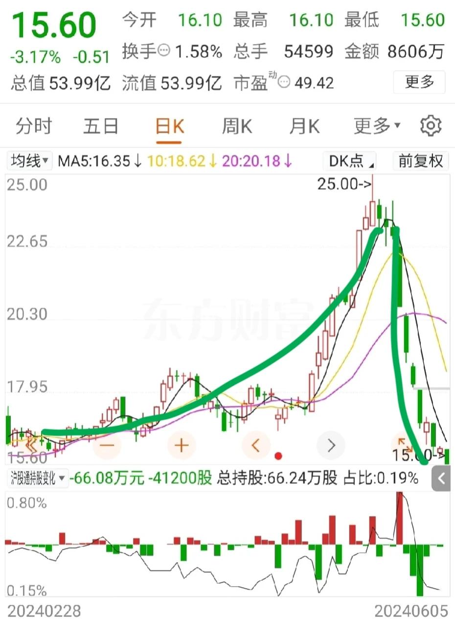 如此的A股，是要赶尽杀绝吗？

散户已经亏的体无完肤了，这还要如此下跌。

指数