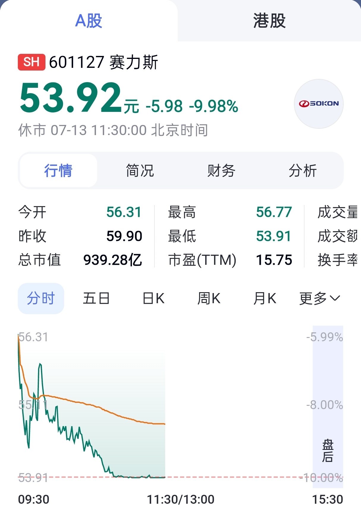 赛力斯触及跌停堂堂赛力斯，那个造出问界的赛力斯，居然跌停了昨天发公告，预计202