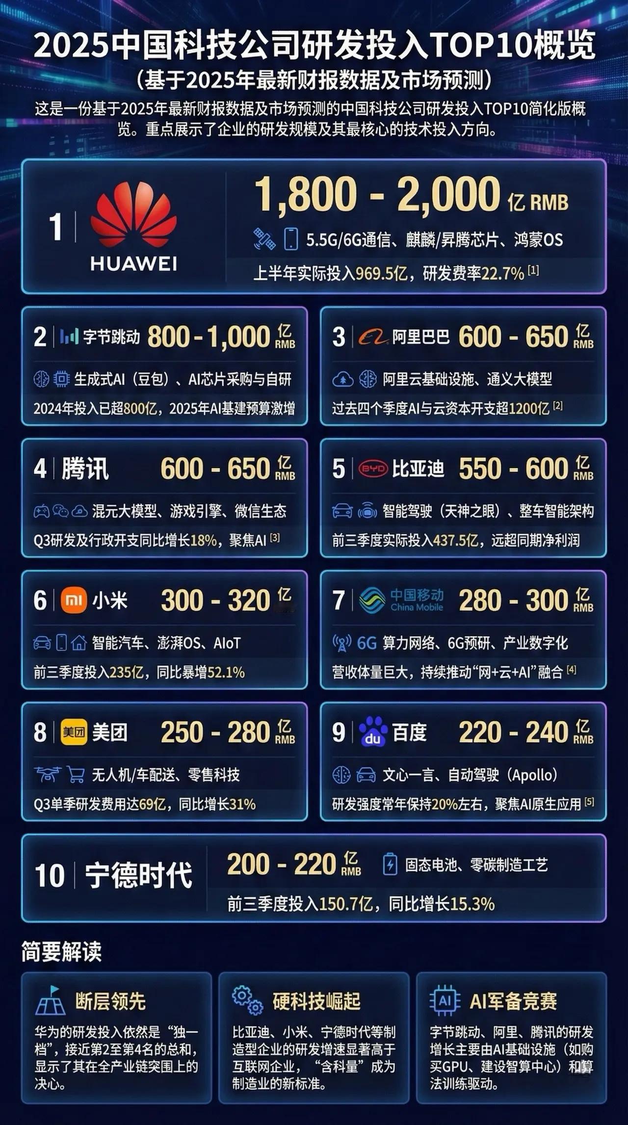 2025中国科技公司研发投入排行榜！旭旭宝宝酷滕和解酷滕找旭旭宝宝要车位