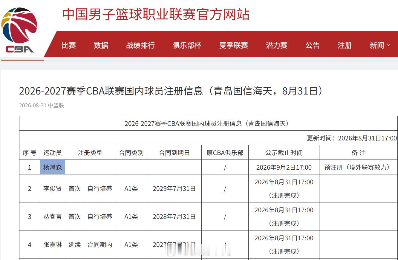 青岛国信海天男篮在8月最后一天完成了对杨瀚森在CBA联赛的预注册。所谓“预注册”
