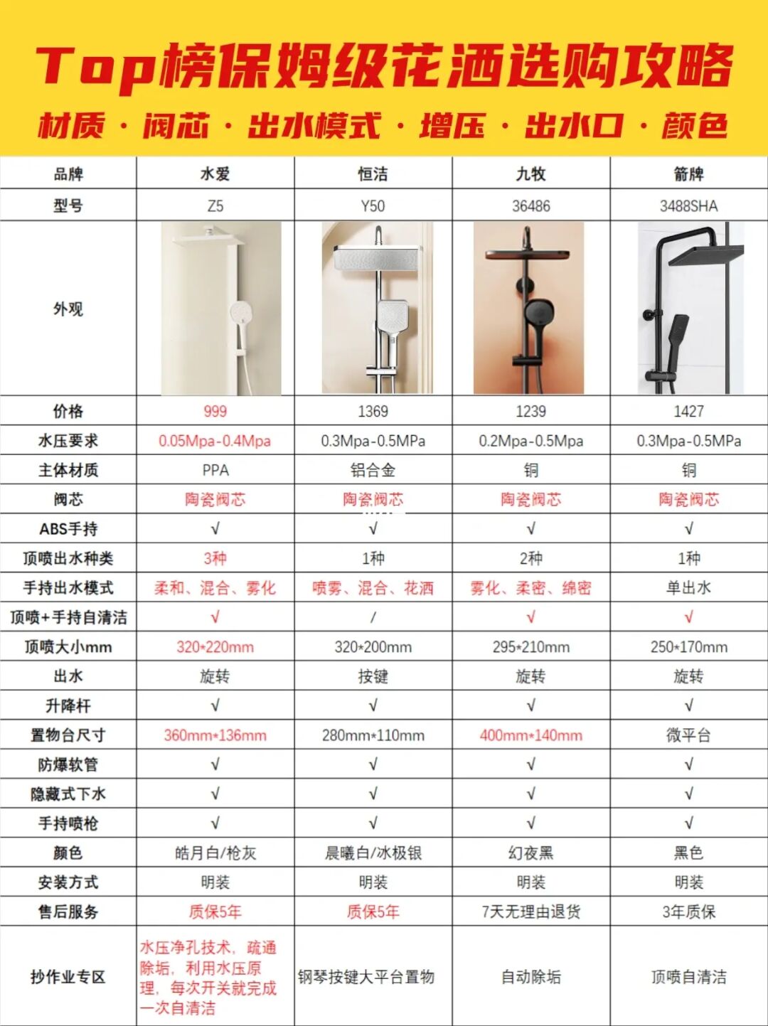 top榜保姆级花洒选购攻略✅看完不踩坑