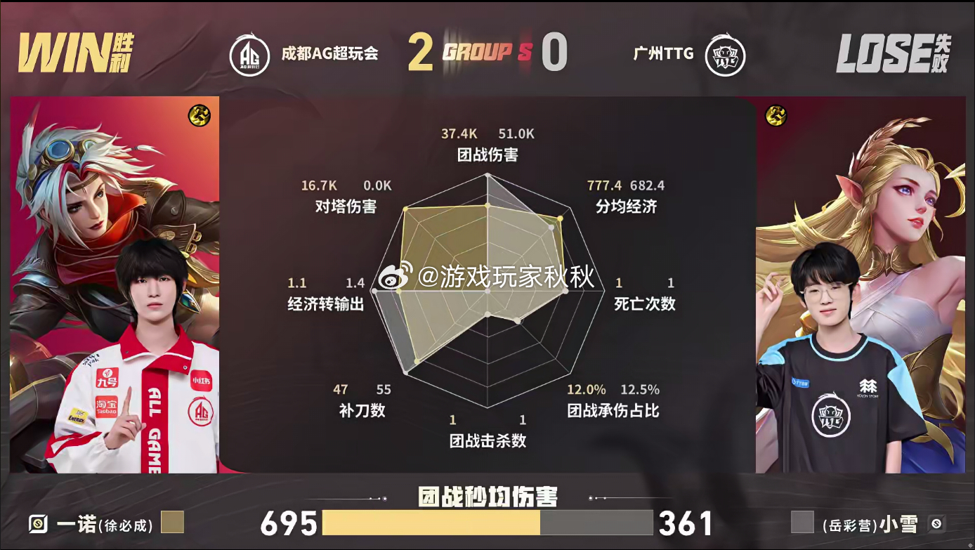 一诺达成900胜局一诺职业生涯900胜！戈娅这数据直接杀疯了好吗！六边形战士实锤
