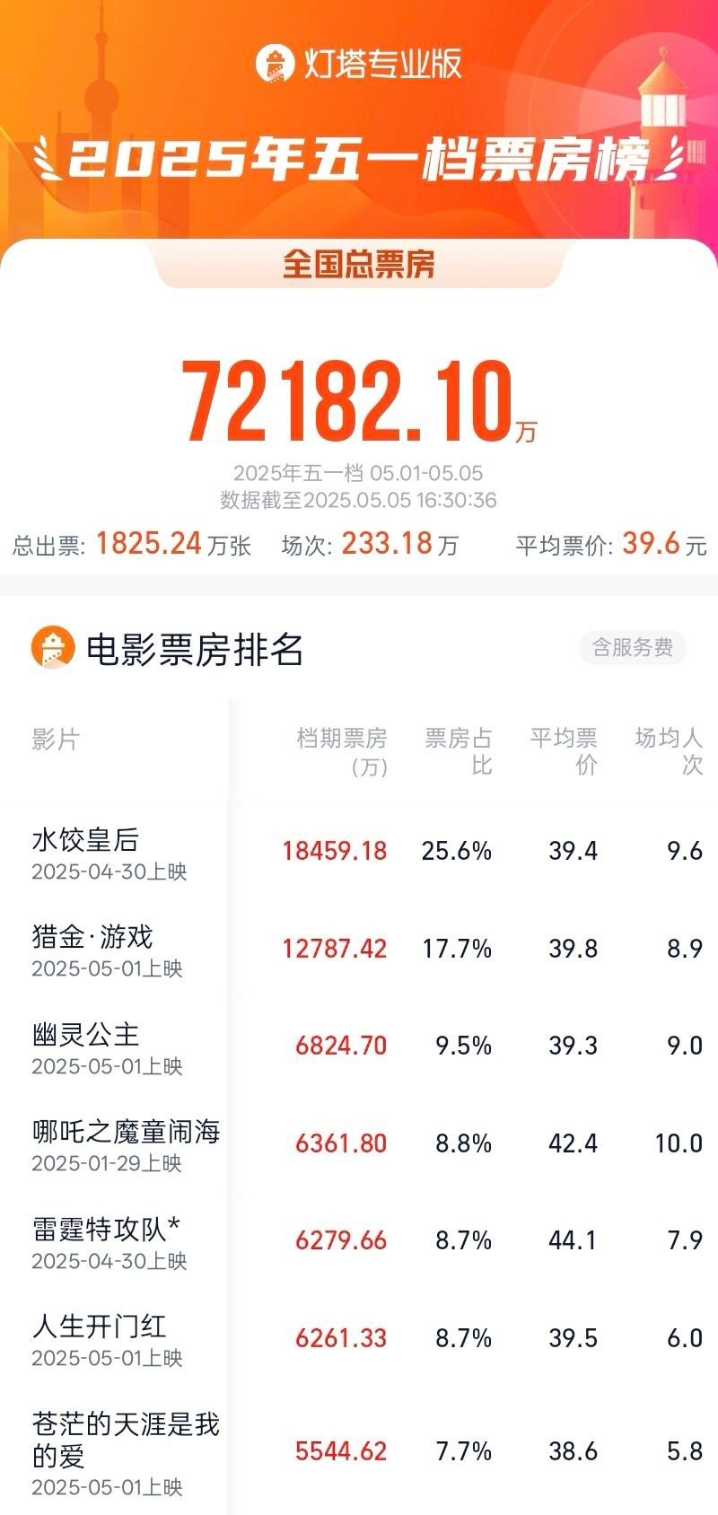 【#2025年五一档哪吒2仍居票房前四#，业内人士寄望暑期、国庆档】据灯塔专业版