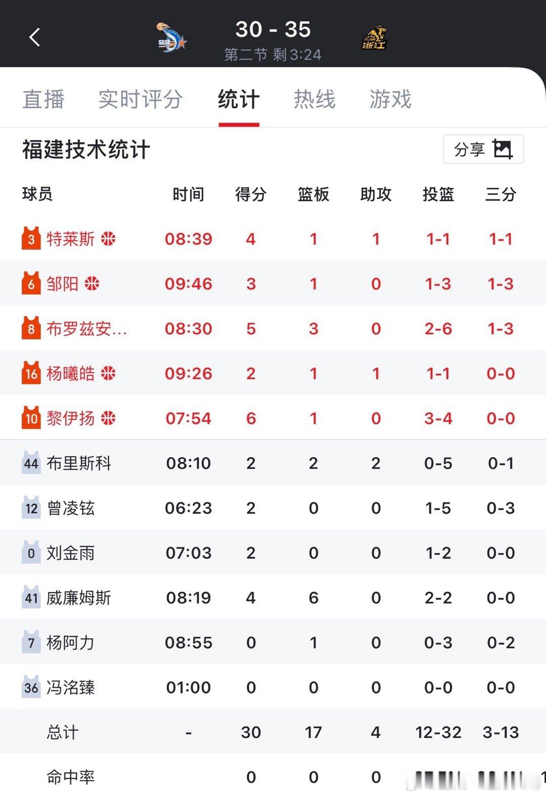 刘金雨 刘金雨上场时间好一些了啊～比赛我没看，估计还是工具人地位。 