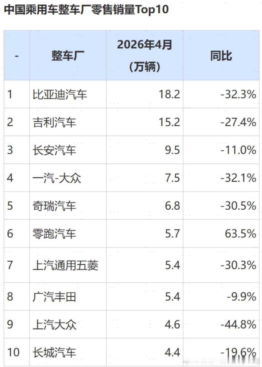 4月销量前十里只有零跑一家同比上涨这年头汽车行业真的越来越难ps:数据摘自乘联分