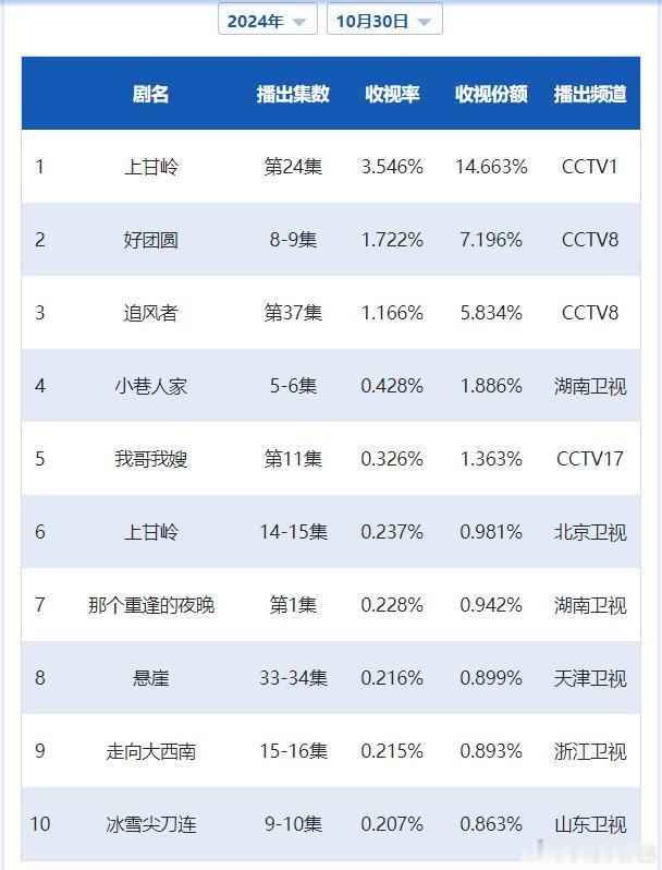 CVB日榜：10月30日（周三）黄金档电视剧收视率《上甘岭》3.546单集收官，