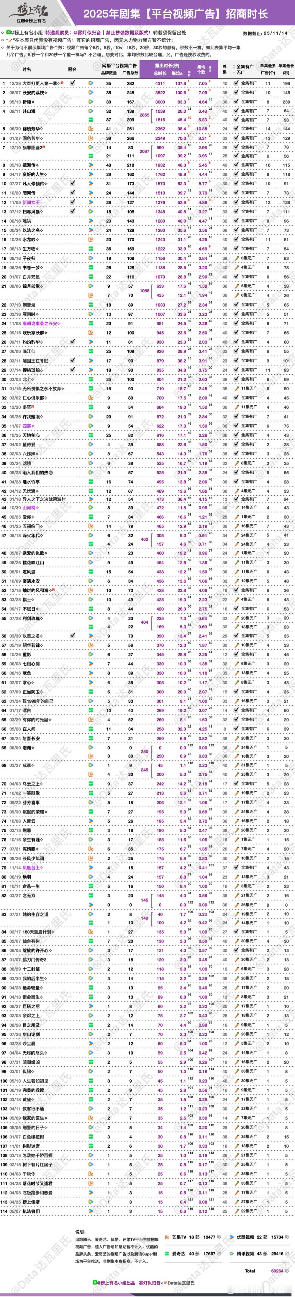 2025年剧集【平台视频广告】招商时长🌴豆瓣榜上有名小组： 🐧招商年冠：大奉