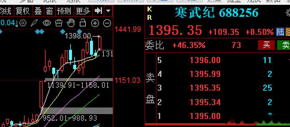 $寒武纪 sh688256$ 科技的标杆，风向标之一 