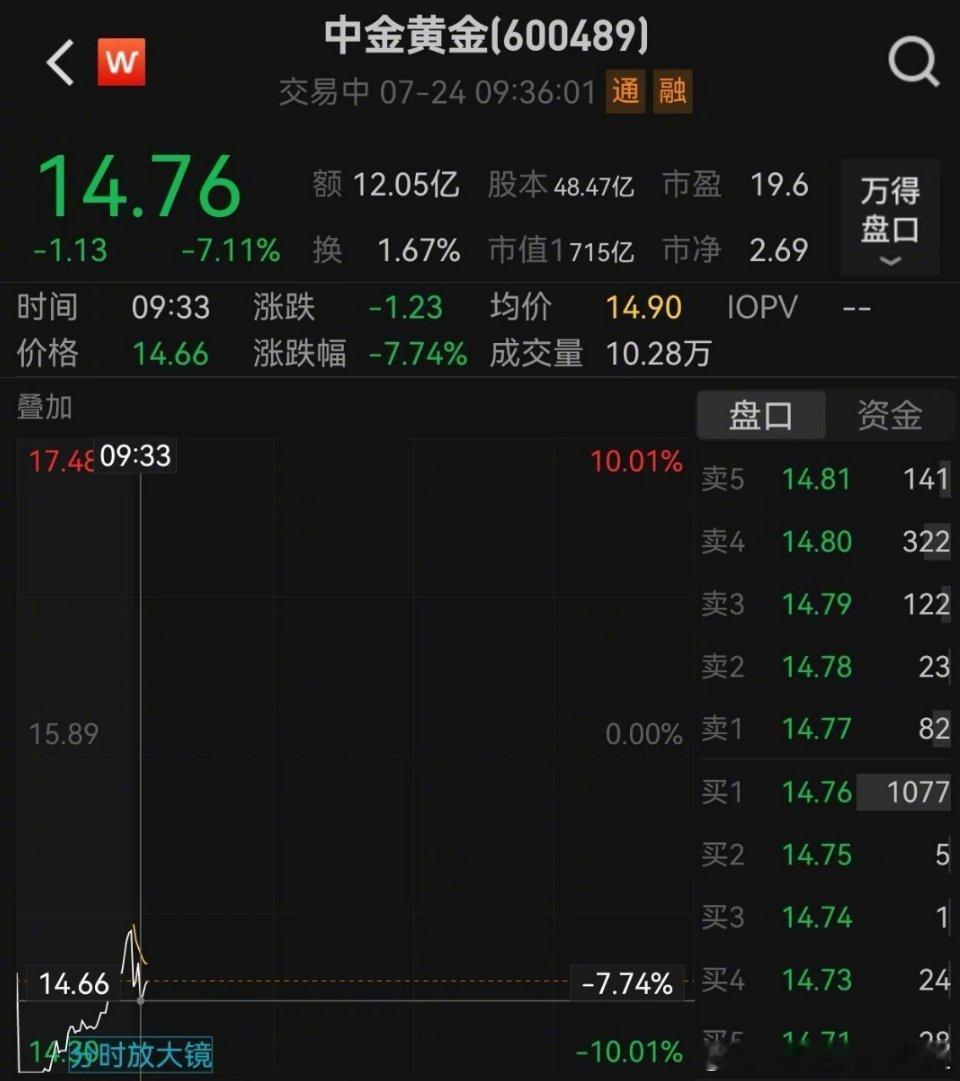 中金黄金股价开盘大跌中金黄金致歉中金黄金通报6名大学生溺亡 7月24日，中金黄金
