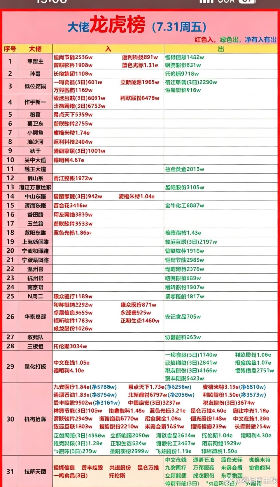 7月31日龙虎榜周榜 揭秘本周最热股票，抓住投资机会！📈💰7月31日龙虎榜周