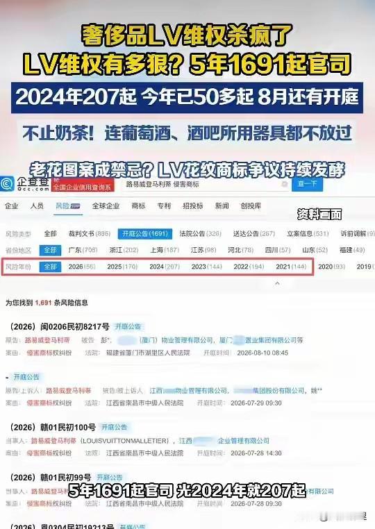 LV维权真狠啊！
5年1691起官司…
是LV找律所维权～还是律所找LV赚钱
其