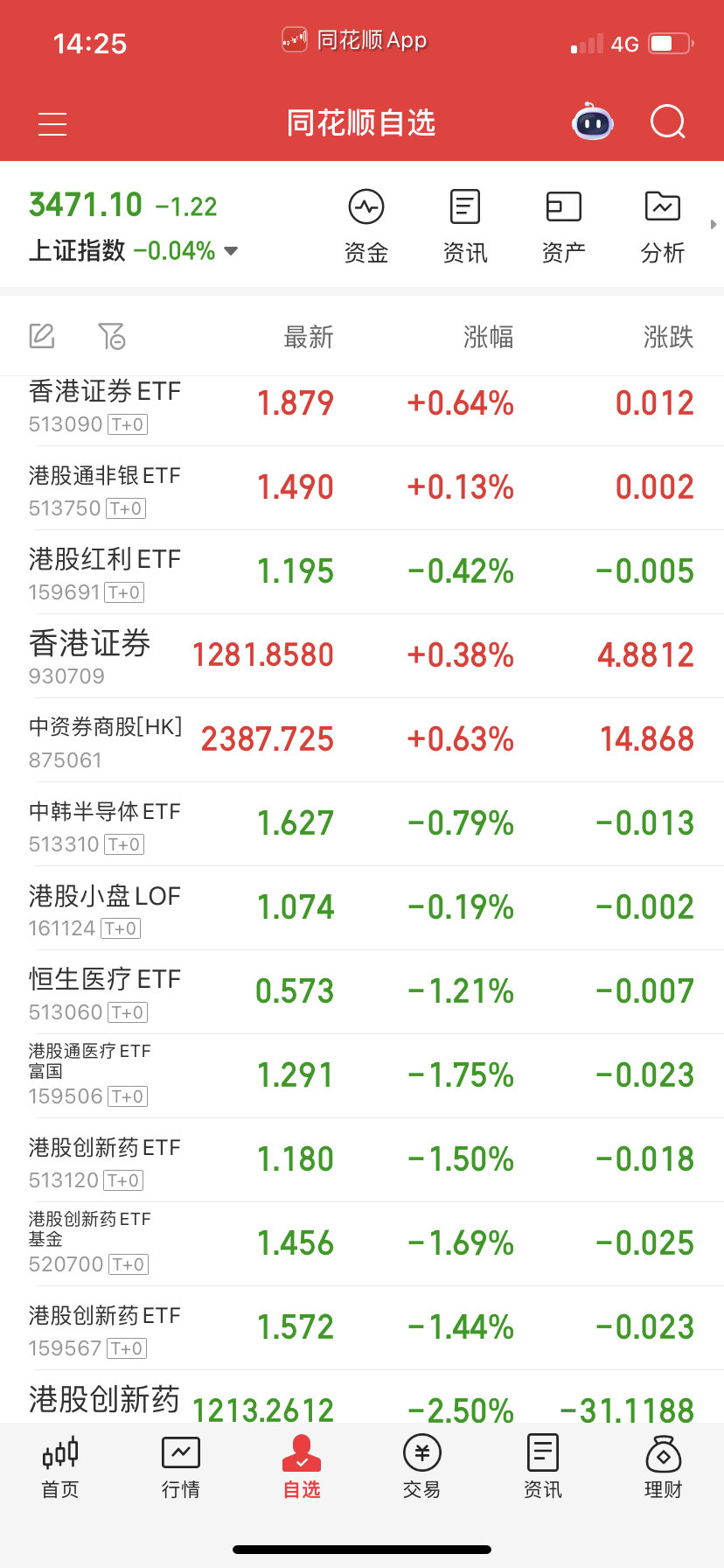 证券和创新药早上高点叫你们卖了，今天就别过夜了。 ​​​