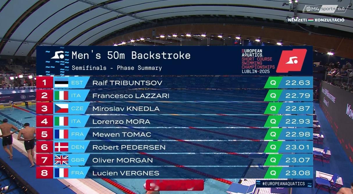 欧洲短池游泳锦标赛 男50仰半决赛Ralf Tribuntsov 22.63Fr