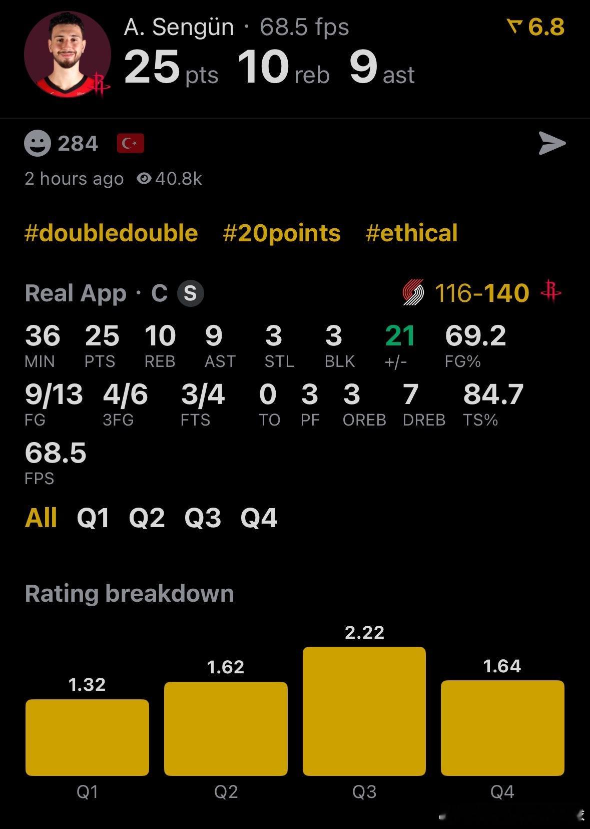 我的评分：【准三分达人】申京今天登场36分钟13投9中三分球6投4中砍下：25分
