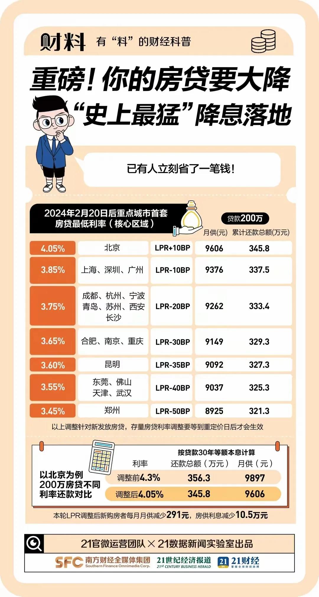 没想到今年全国房贷价格都这么低了。。
​这张图基本可以认为是房产投资排行榜，
买