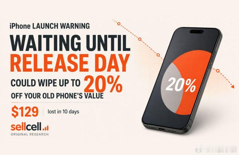 想换iPhone 18 Pro的用户注意了，SellCell数据显示旧机回收价在