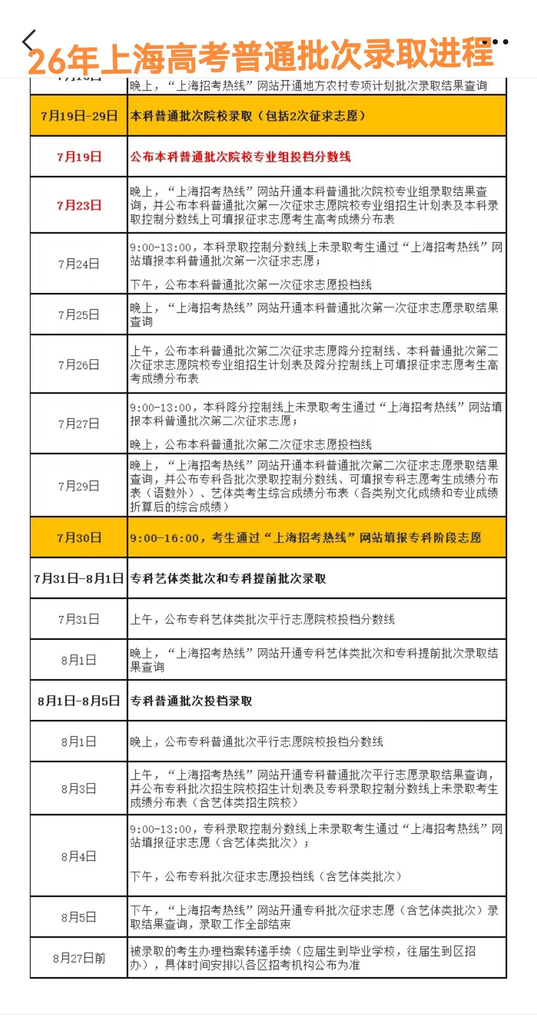 很多上海的朋友都在好奇:26年上海高考投档分数线已经公布了，为什么要等到23号才