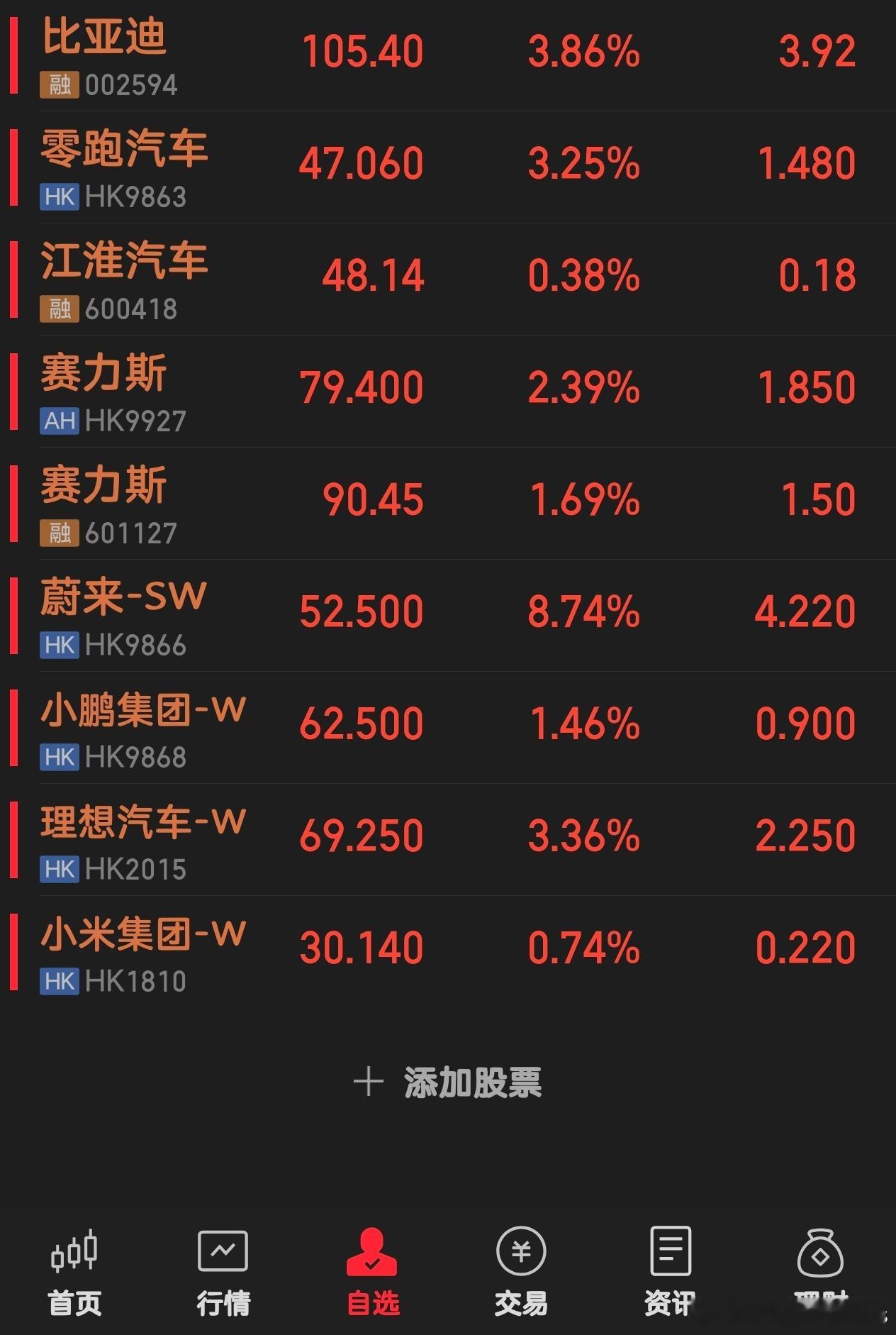 全线飘红，一片“红红火火”的景象…… 