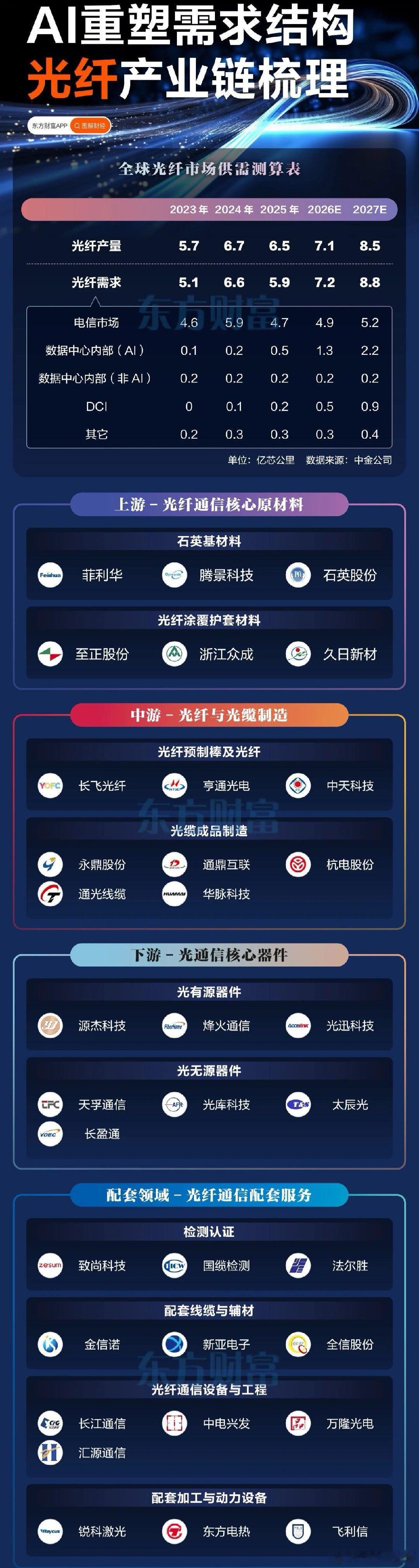 A股 光纤行业供需强劲，产业链个股梳理 