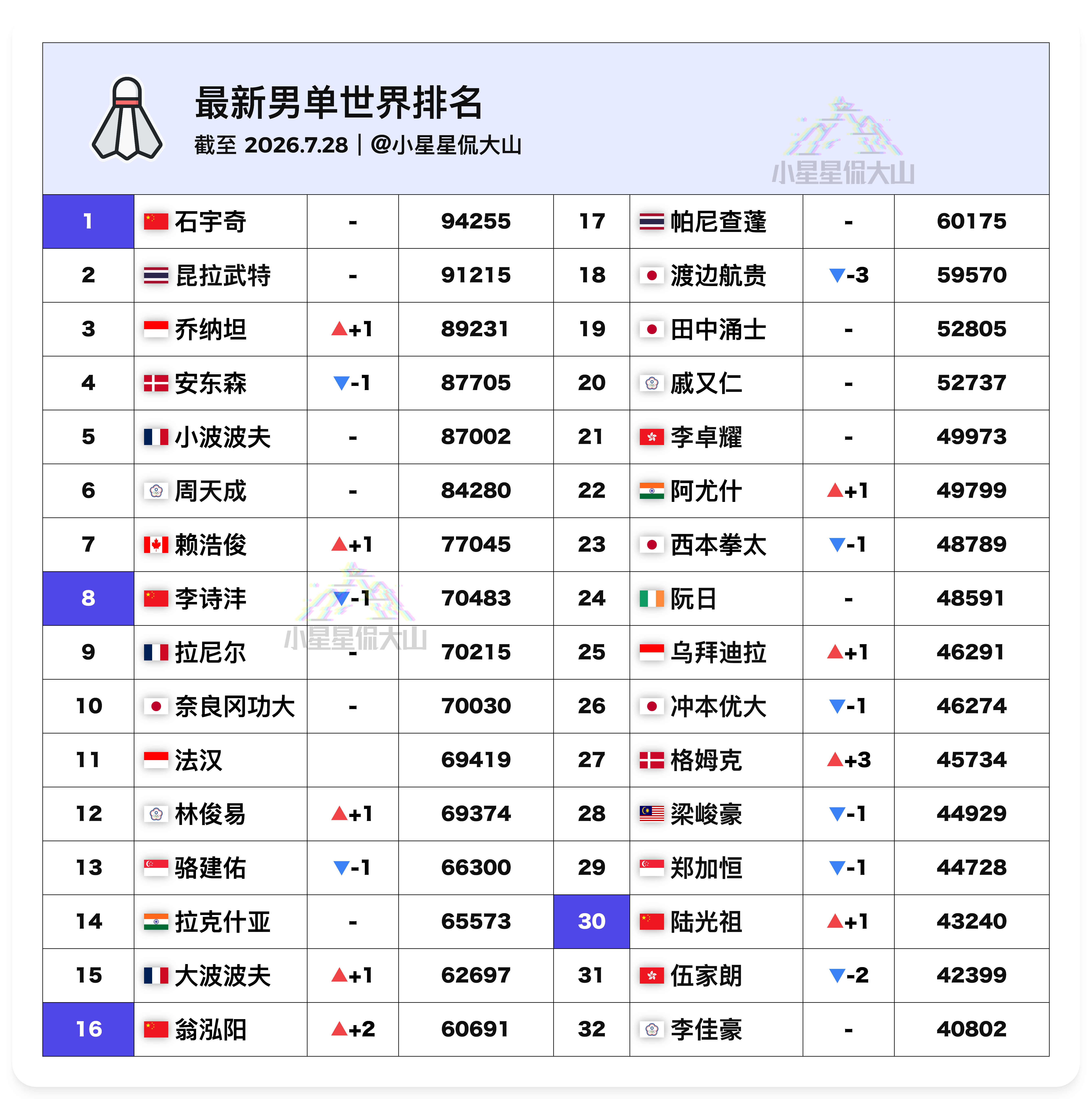 【最新男单世界排名：李诗沣守住前八 赖浩俊排名新高】🇨🇳石宇奇 1🥇周天成