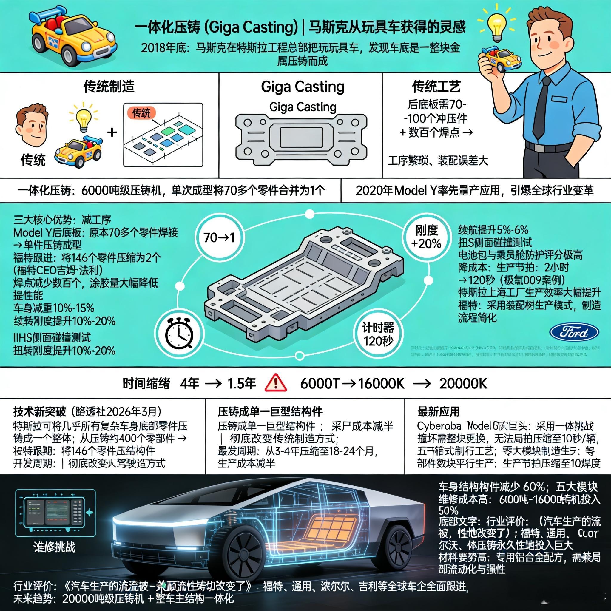特斯拉一体化压铸：用6000吨级以上压铸机把后底板零件从79个减到1个，焊点减少