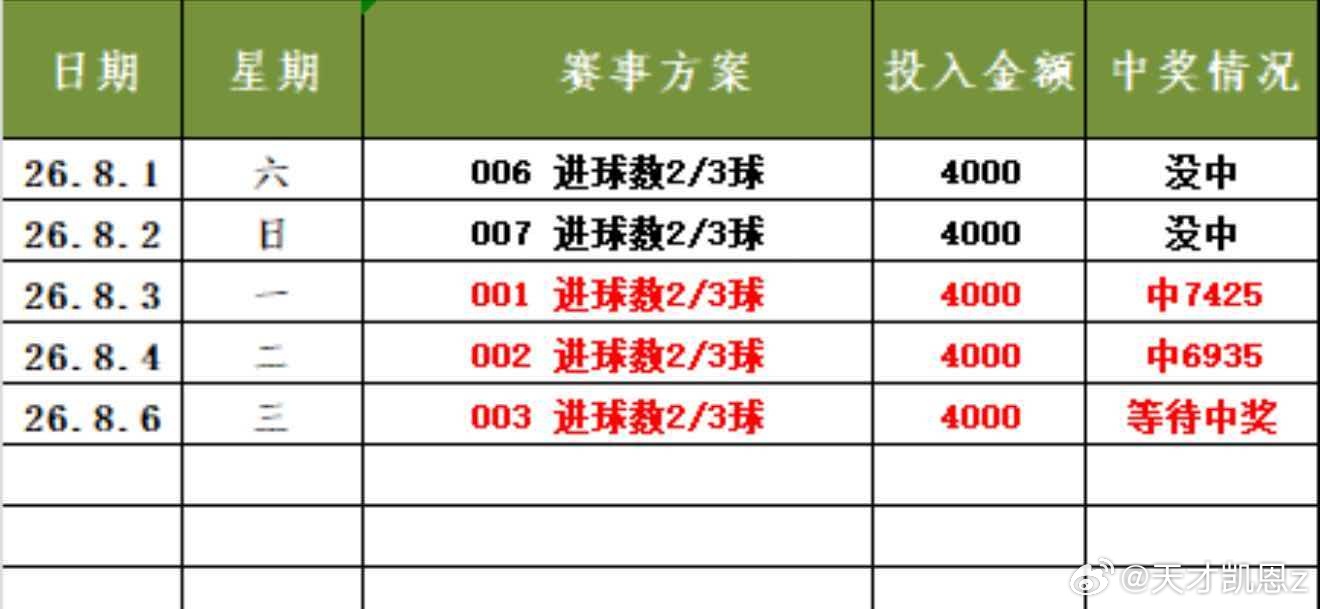 众人都醉为我独醒！在比赛质量不高的时候求稳都是最好的选择！单关冲5红➕进球冲二红