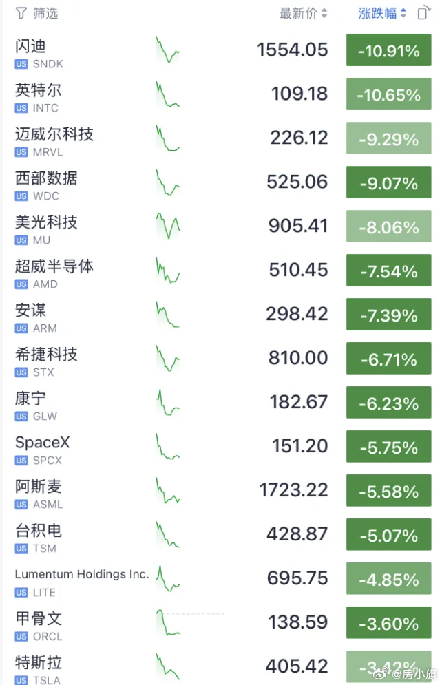 美股收盘：半导体、存储板块大跌，西部数据、闪迪跌超7%，Arm、AMD、应用材料