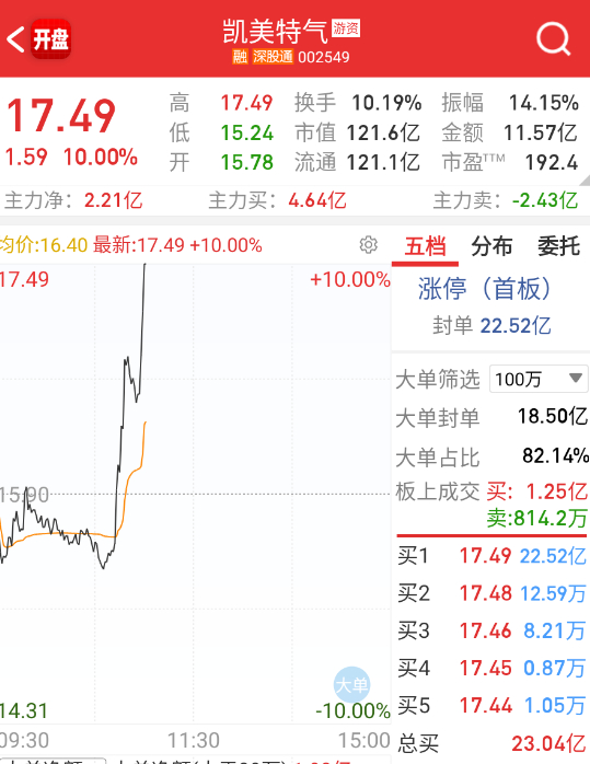 $凯美特气 sz002549$ 新凯来这边昨晚又小表格吹，今天半导体芯片回路，趁