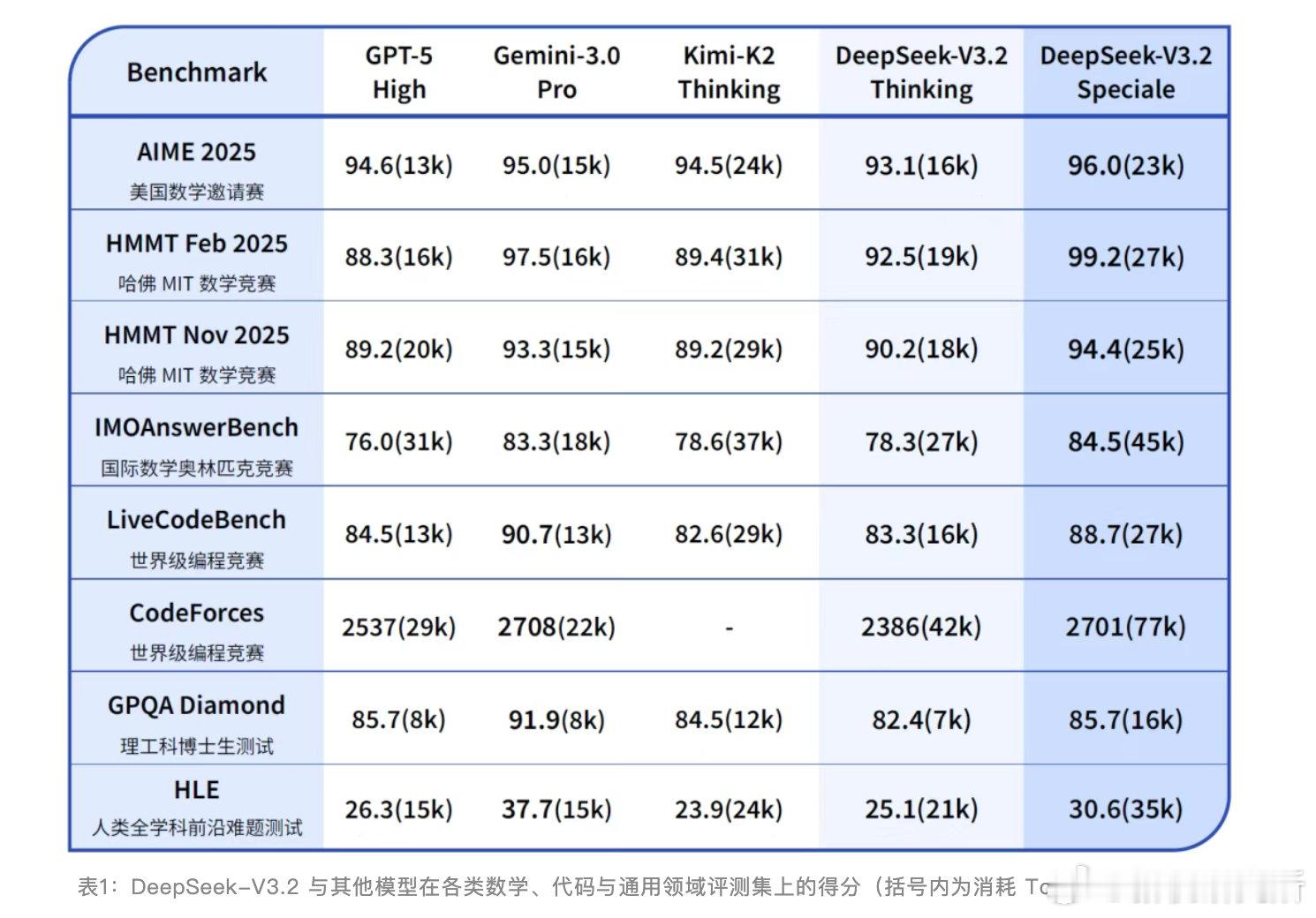 【DeepSeek新版本有什么新突破 】12月1日晚间，DeepSeek同时发布
