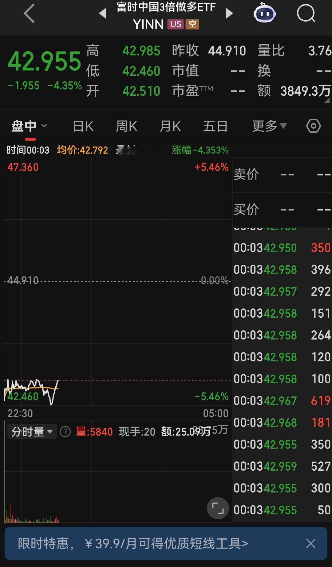 贵金属出现暴跌现象！这是什么情况？

富时中国3倍做多ETF到目前为止也大跌4.