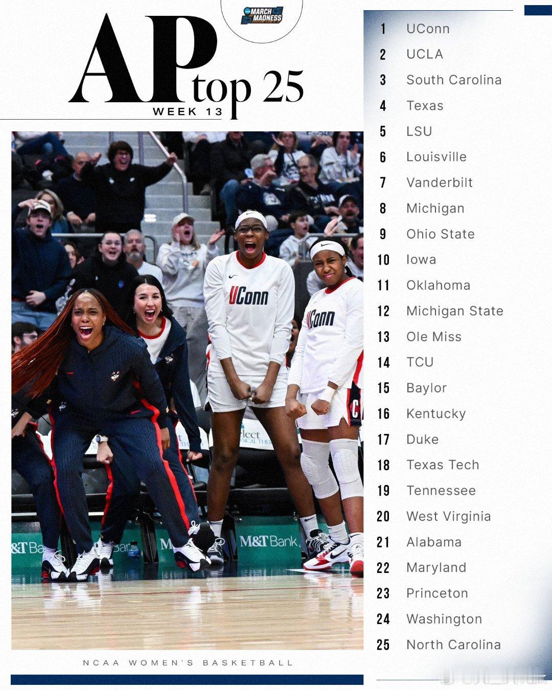 2025-2026赛季NCAA女篮第13周美联社Top25。 
