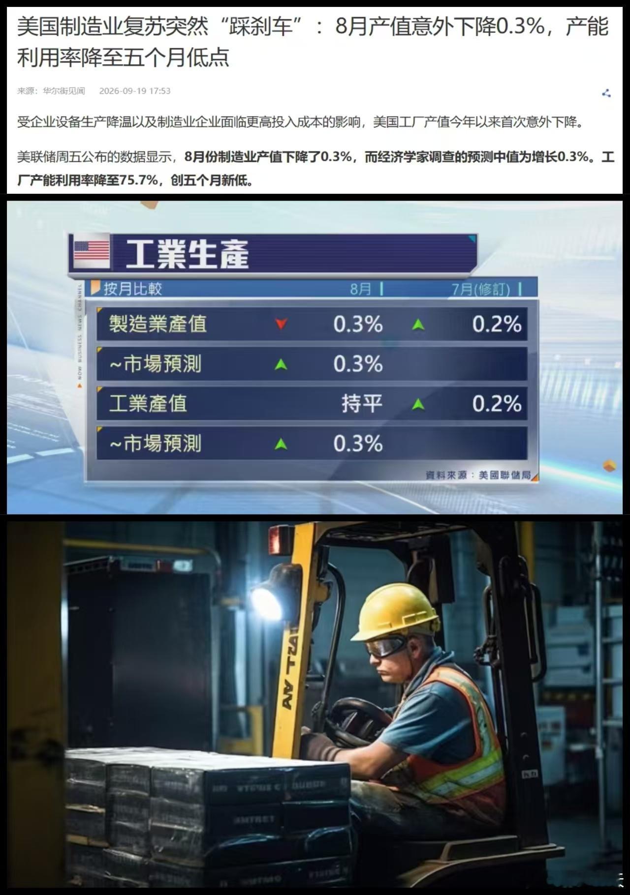 美国制造业“熄火”了！美联储公布的数据显示：8月制造业产值环比下降0.3%，直接