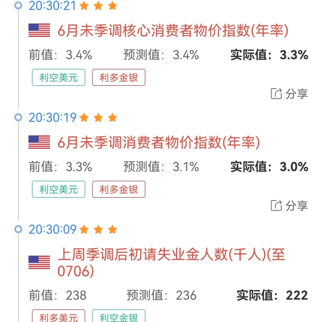 美国 CPI 低于预期，年内降息三次？