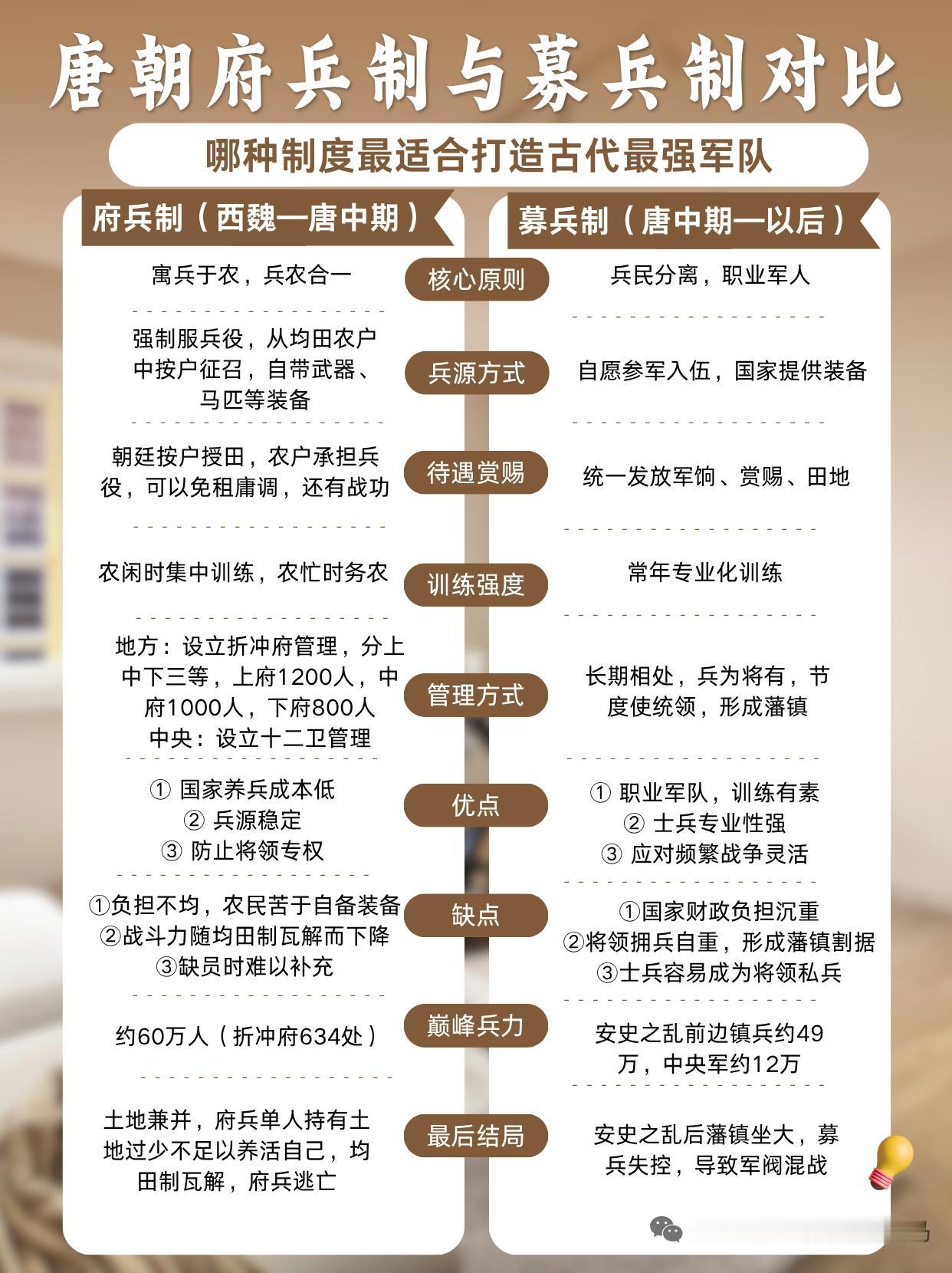 唐朝前期用府兵制，后期采用募兵制。府兵制基本单位是折冲府，上府1200人，中府1