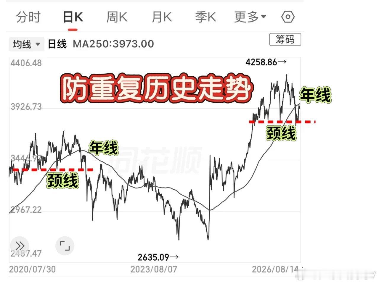 大盘在颈线和年线之间震荡，技术上来讲是走🐻诱多行情，现在这个位置和2021年2