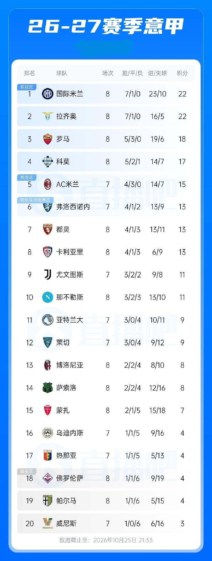 意甲积分榜：国米积22分登顶，拉齐奥同分第2 罗马第3 科莫第4 紫百合深陷降级