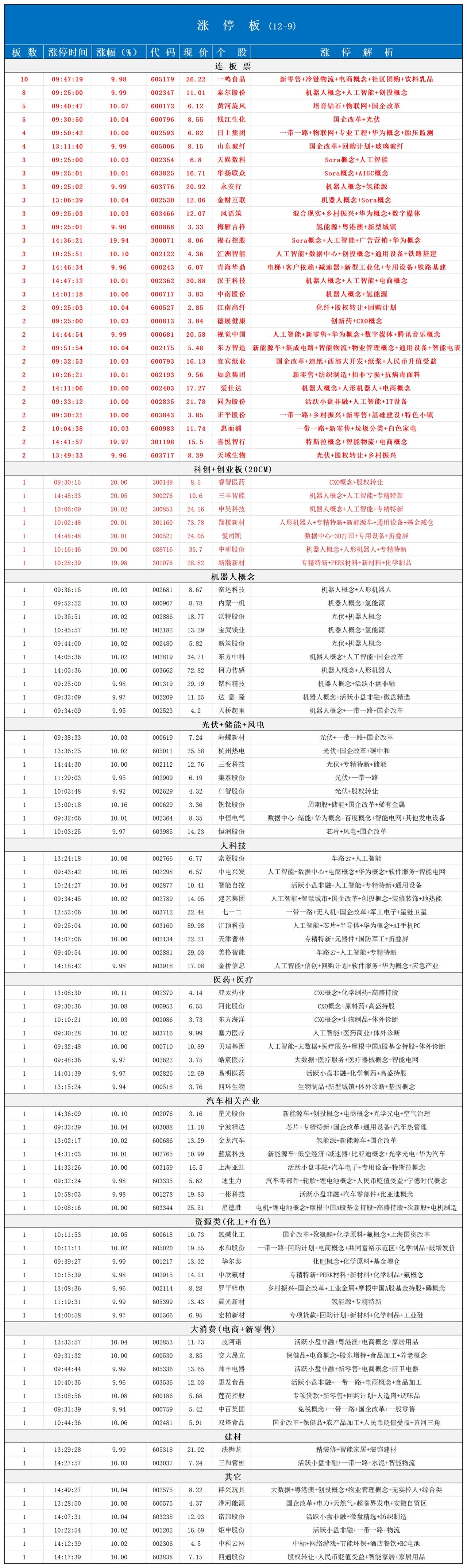 涨停板📈12月9日！
盘后A50有点吓人📈