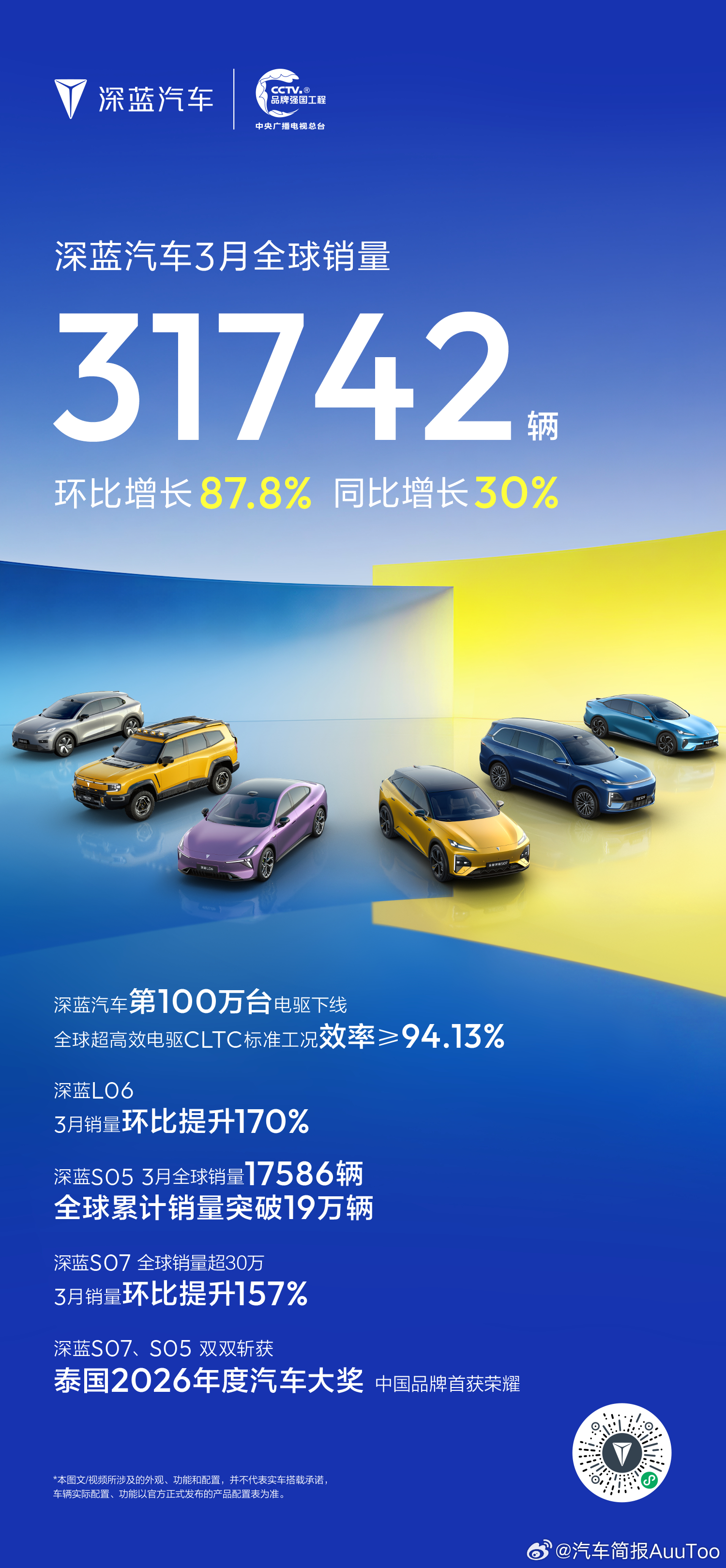 深蓝汽车3月全球销量31742辆环比增长87.8%，同比增长30%全球超高效电驱