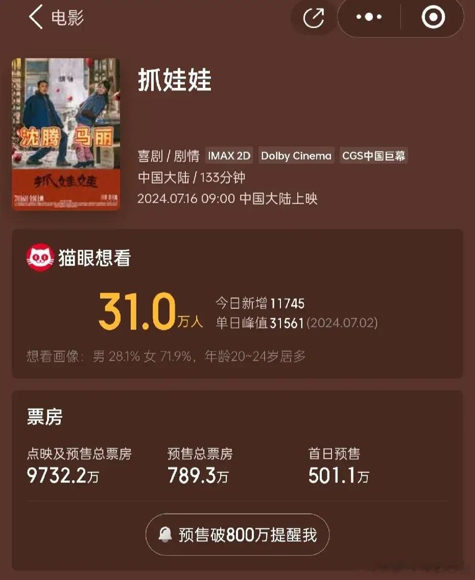 《抓娃娃》票房有点牛，点映首日总票房9000多万，破一亿只是时间问题。沈腾+马丽