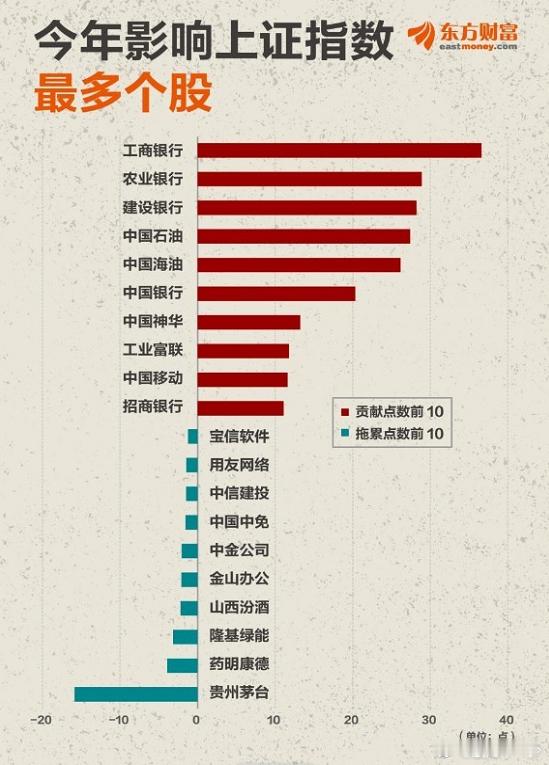 各大行对指数的贡献度多少，这个图有总结，而不是有些人说的影响几百点。 ​​​