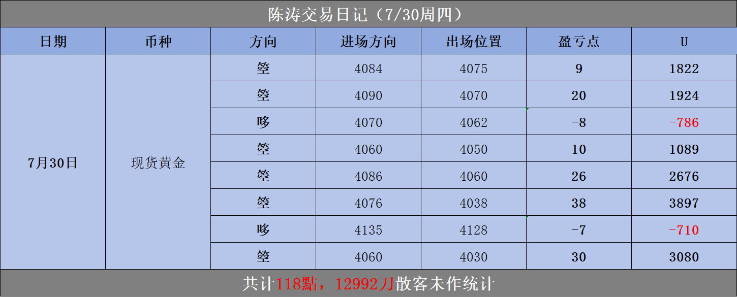 7.30周四&7.31周五实磐复盘总结周四整体坚守高空主思路，仅两笔短线多单小幅