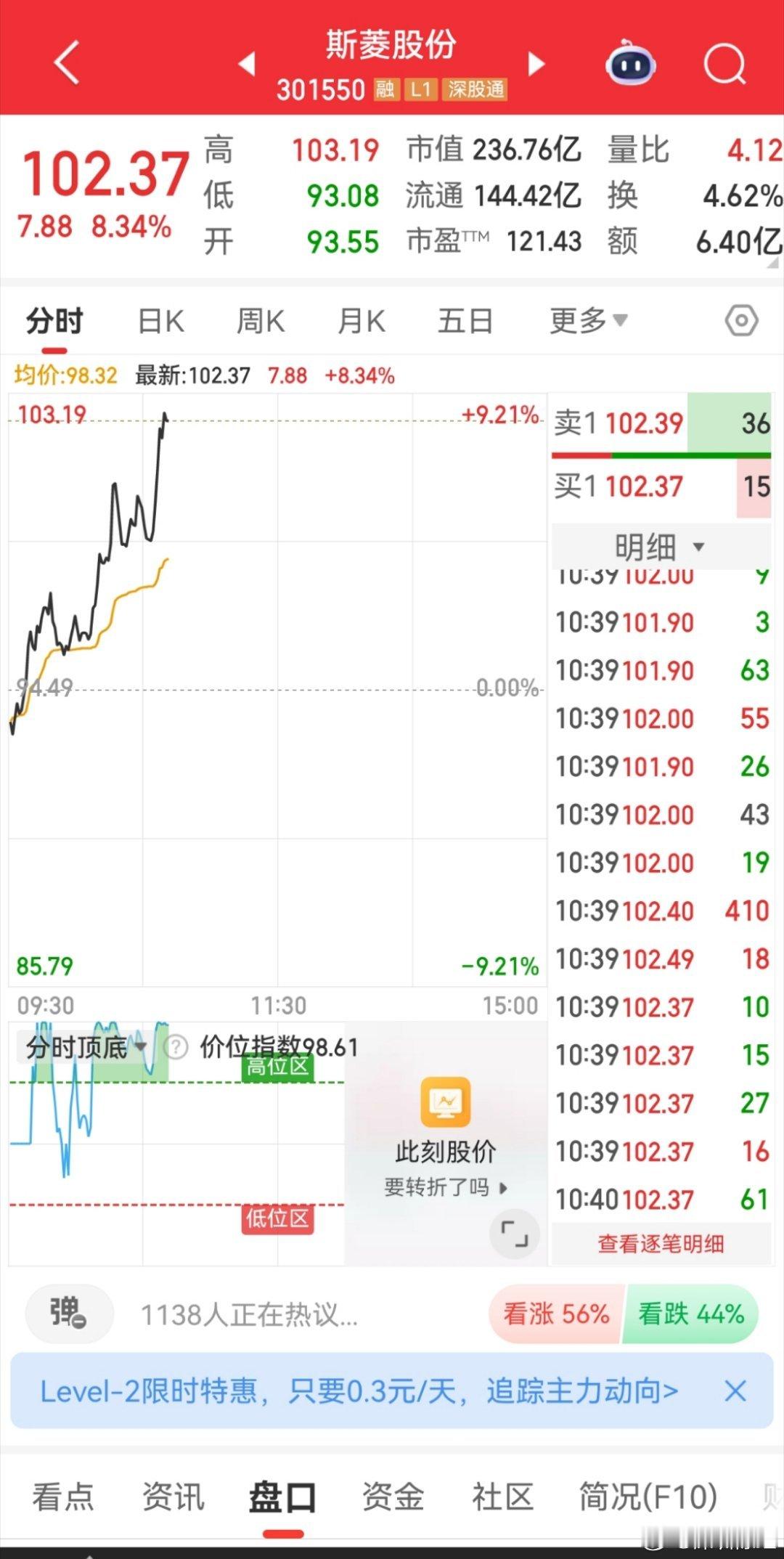 昨天分享的斯菱，今天低开高走，这波势头看起来很值得期待呀，同车的朋友们一起看好，