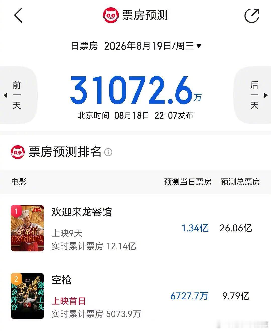 空枪 低成本 空枪的票房就已经可以说明一切了！宣发开始从导演编剧到演员都没有夸大