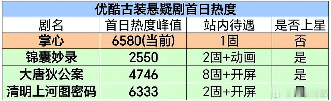 恭喜刘诗诗《掌心》4个半小时拿下👖古装悬疑剧首日热度史冠[耶] 