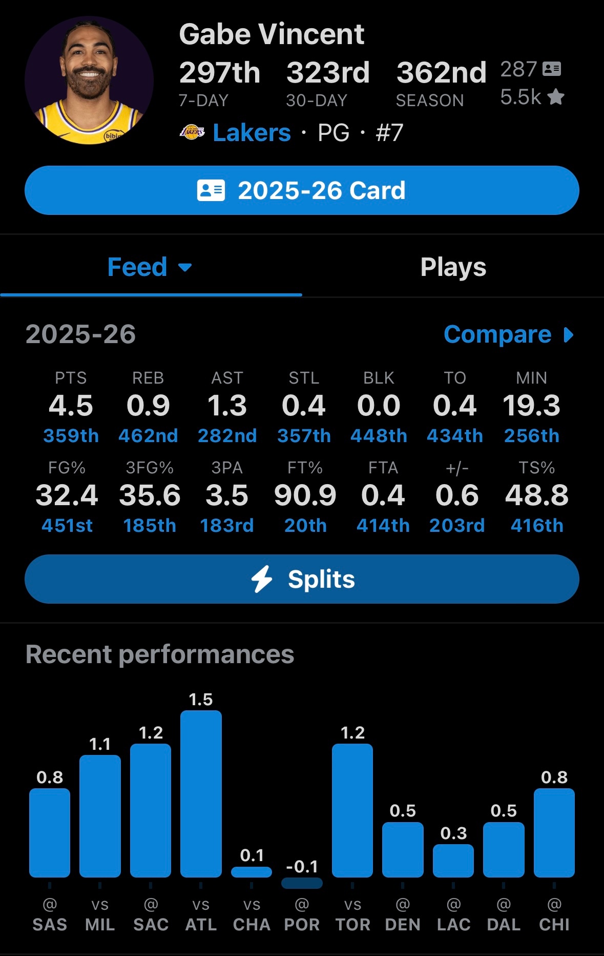 他不想走，文森特赛后转发湖人官方东契奇46分ins。