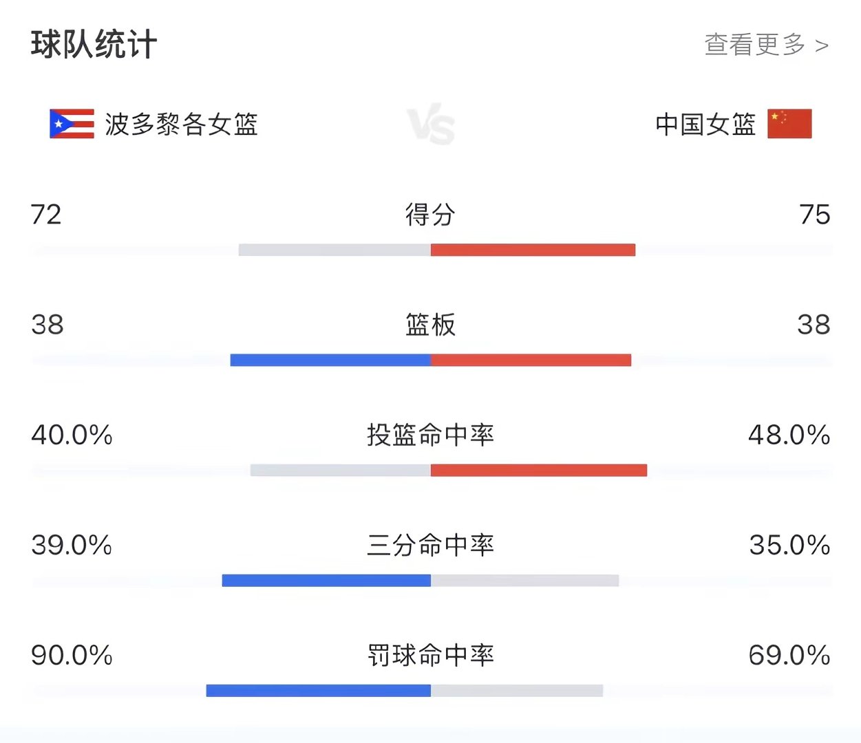 中国女篮惊险晋级8强。今天对阵波多黎各，比分始终拉不开，对手看似不强但未能打出上