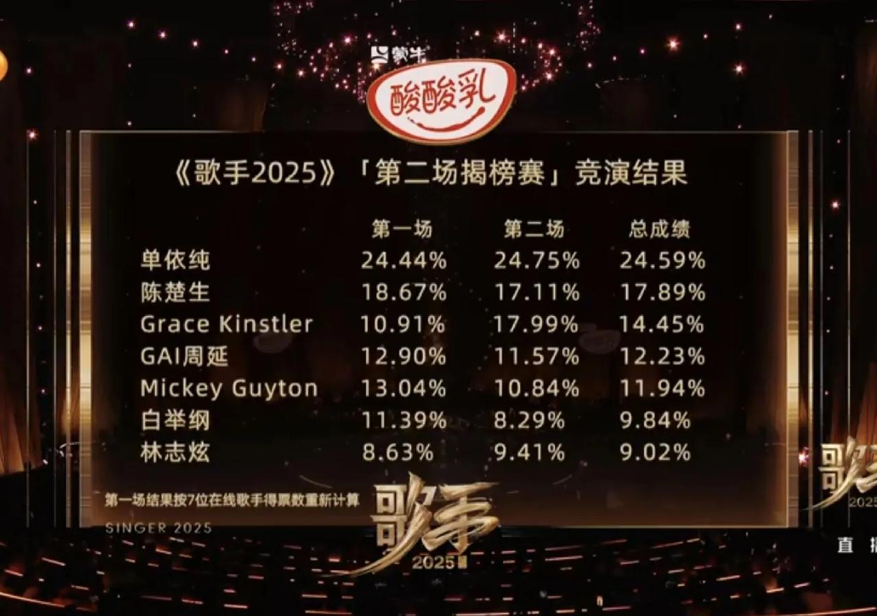 《歌手2025》第二场我心目中的排名！
歌手第二场演唱单依纯蝉联第一，林志炫出局