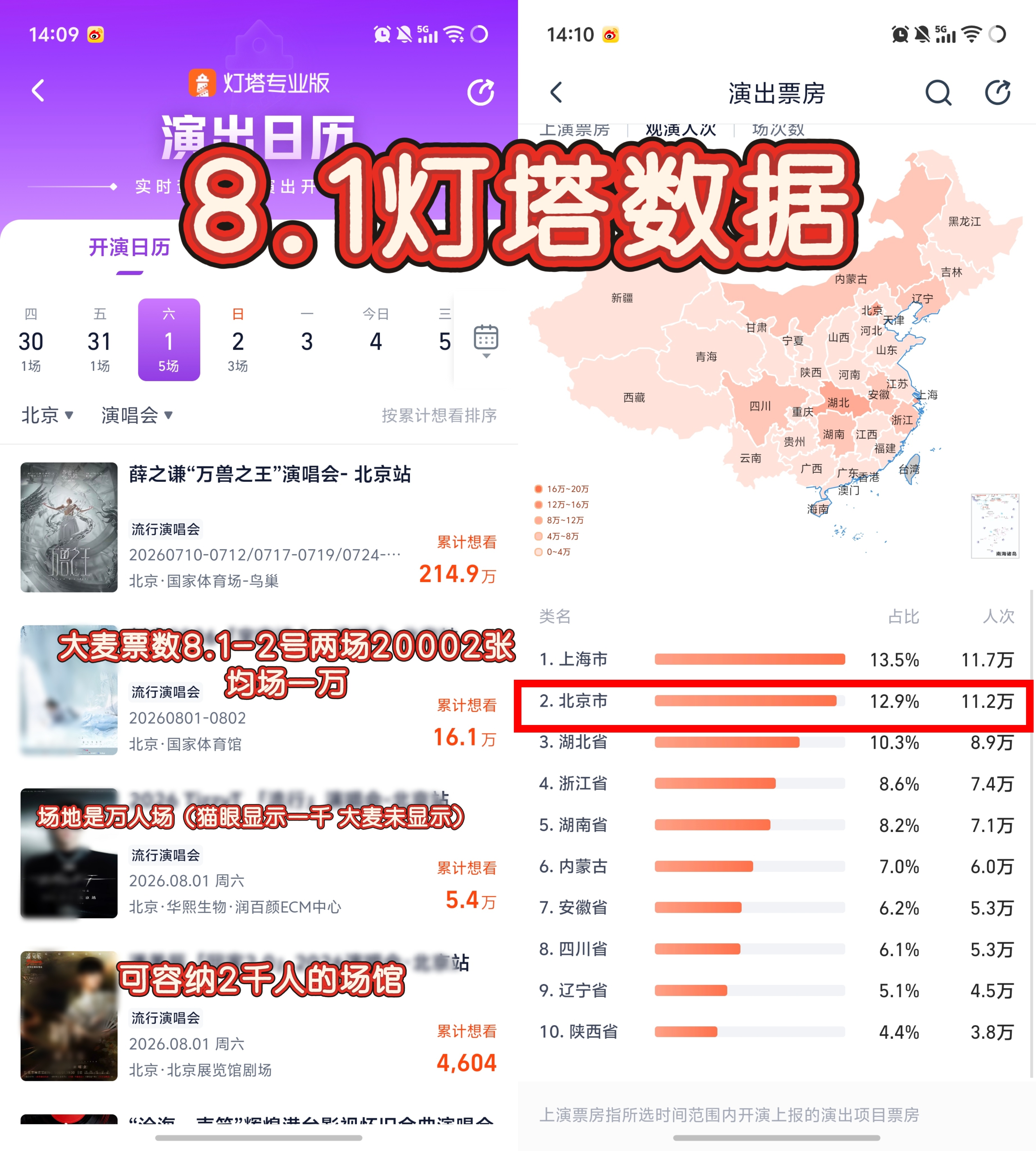 鸟巢第四周 三天灯塔数据号召力票房在这  压根不惧怕展示太顶了  不愧是薛帝非常